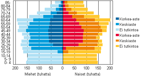 Liitekuvio 4. V�est� koulutusasteen ja i�n mukaan 2011