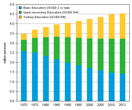 Appendix figure 1. Population aged over 15 or over by level of education 1970&ndash;2012