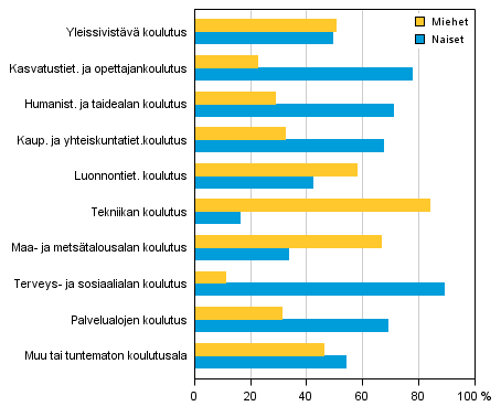Liitekuvio 3. Perusasteen j�lkeisen tutkinnon suorittanut v�est� koulutusalan ja sukupuolen mukaan 2012