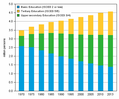 Appendix figure 1. Population aged over 15 or over by level of education 1970&ndash;2013