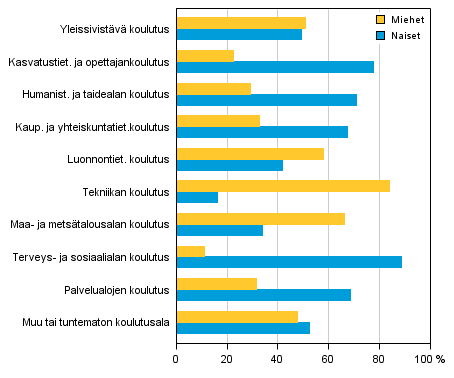 Liitekuvio 3. Perusasteen j�lkeisen tutkinnon suorittanut v�est� koulutusalan ja sukupuolen mukaan 2013