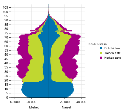 V�est� koulutusasteen, i�n ja sukupuolen mukaan 2019