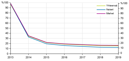 Vuonna 1995 syntyneet ilman toisen asteen tutkintoa, % ik�ryhm�st�