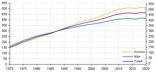 Befolkningen i åldern 30–39 år enligt utbildningsnivåmätaren 1970–2020