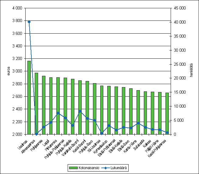 Kuvio1. Kokonaisansio ja kokoaikaisten palkansaajien lukum��r� maakunnittain marraskuussa 2007