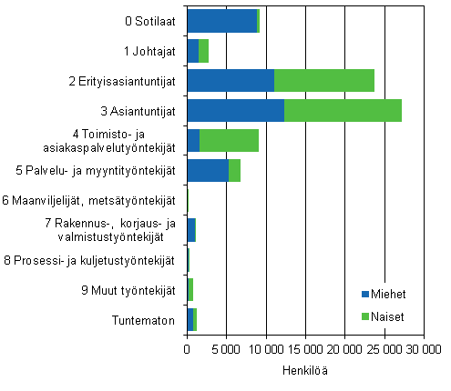 Kuvio 1. Valtiosektorin henkil�st� ammatin ja sukupuolen mukaan vuonna 2012