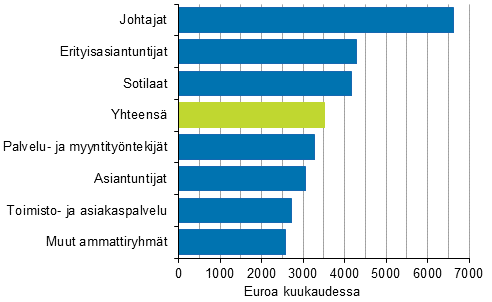 Valtiolla ty�skentelevien kuukausipalkkaisten palkansaajien s��nn�llisen ty�ajan ansion mediaani ammattiryhm�n mukaan vuonna 2015