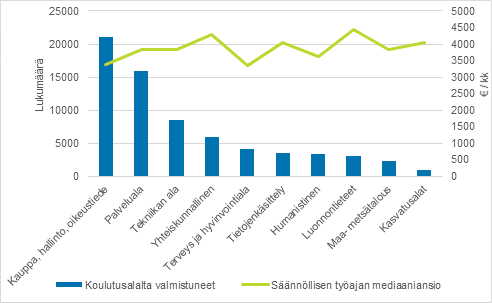 Koulutusaloilta valmistuneiden lukum��r�t ja s��nn�llisen ty�ajan mediaaniansio valtiosektorilla 2019