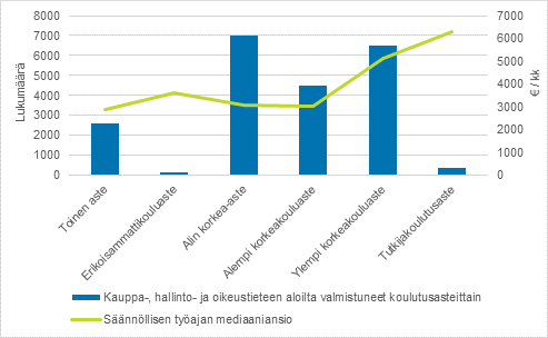 Kauppa- hallinto- ja oikeustieteen aloilta valmistuneiden lukum��r�t ja s��nn�llisen ty�ajan mediaaniansio koulutusasteittain valtiosektorilla 2019