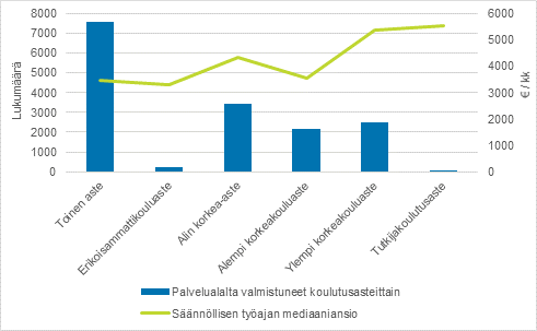 Palvelualalta valmistuneiden lukum��r�t ja s��nn�llisen ty�ajan mediaaniansio koulutusasteittain valtiosektorilla 2019
