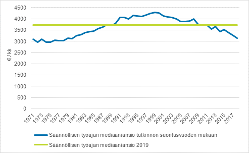 Valtion ty�ntekij�iden s��nn�llisen ty�ajan mediaaniansio tutkinnon suoritusvuoden mukaan 1971&ndash;2018