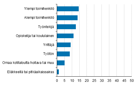 Kuvio 10. Heavy-konserteissa k�yminen 12 kuukauden aikana sosioekonomisen aseman mukaan 2017, %