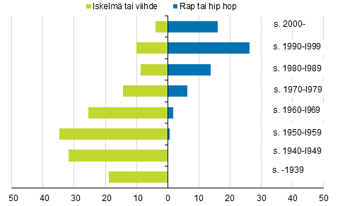 Kuvio 11. Hip hop - ja iskelm�konserteissa k�yminen 12 kuukauden aikana sukupolven mukaan 2017, %