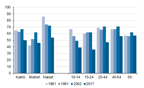 Kuvio 19. On jokin k�dentaitoharrastus, %