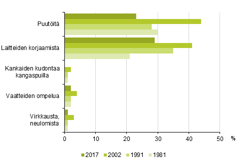 Kuvio 20. Erilaiset k�dentaitoharrastukset, miehet, 10 vuotta t�ytt�nyt v�est�, %