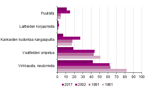 Kuvio 21. Erilaiset k�dentaitoharrastukset, naiset, 10 vuotta t�ytt�nyt v�est�, %