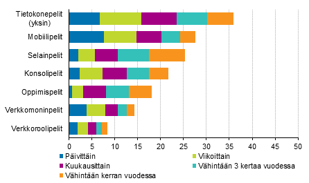 Kuvio 2. Digitaalisten pelien pelaamisen useus 2017, 10 vuotta t�ytt�neet, %