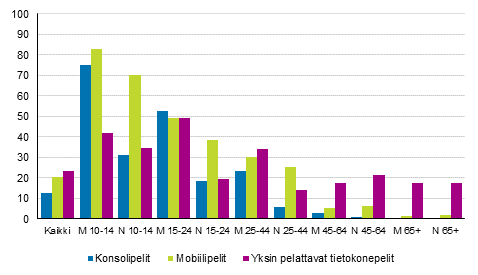 Kuvio 3. Digitaalisten pelien pelaaminen v�hint��n kerran kuussa pelityypeitt�in 2017, %