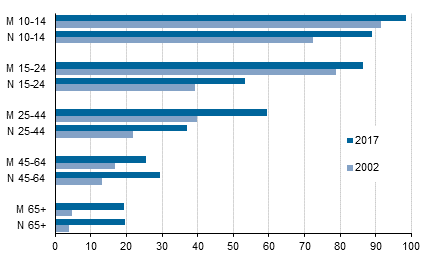 Kuvio 4. Digitaalisten pelien pelaaminen v�hint��n kerran kuussa, %