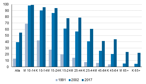 Spelande av digitala spel minst en gång om året, %