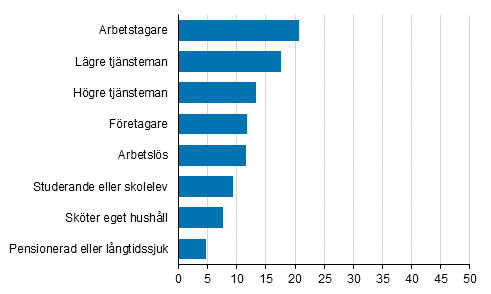 Spelande av penningspel på nätet minst en gång i månaden 2017, 15 år fyllda, %