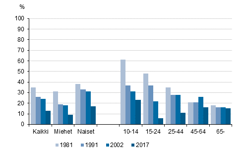 Lukenut v�hint��n 10 kirjaa kuuden kuukauden aikana, %