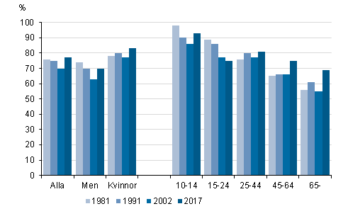 L�sandet av b�cker under sex m�nader, %