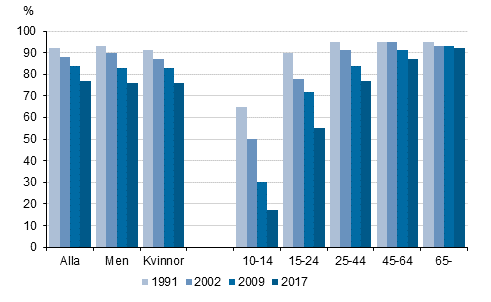  Regelbunden l�sning av dagstidningar, %