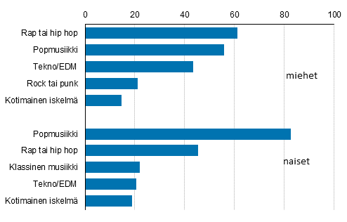 Kuvio 9. Suosituimmat musiikin lajit, 10&ndash;14-vuotiaat 2017 %