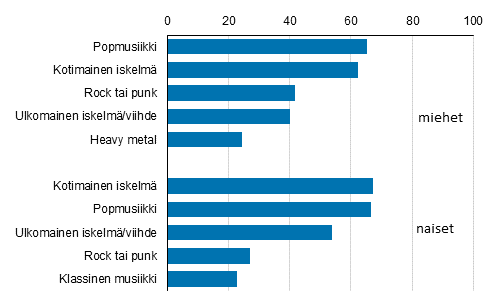 Kuvio 12. Suosituimmat musiikin lajit, 45&ndash;64-vuotiaat 2017 %