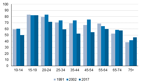 Musiklyssnande dagligen efter �ldersgrupp, %