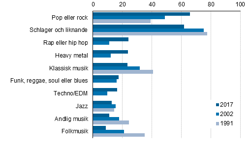 Musiklyssnande efter genre, personer som fyllt 15 �r, %