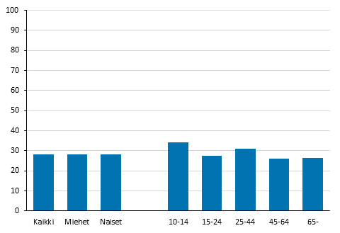 Vapaaehtoisty�t� 12 kuukauden aikana tehneiden osuus 2017, %