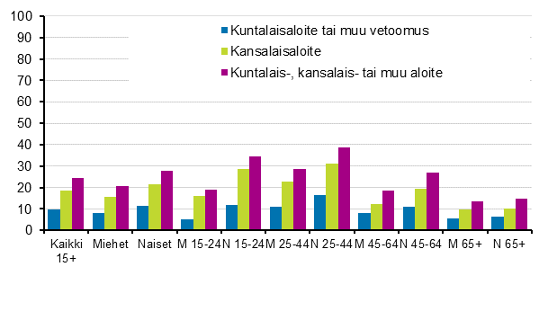 Kuntalais- tai kansalaisaloitteen tai muun vetoomuksen allekirjoittaminen 12 kuukauden aikana 2017, &nbsp;%