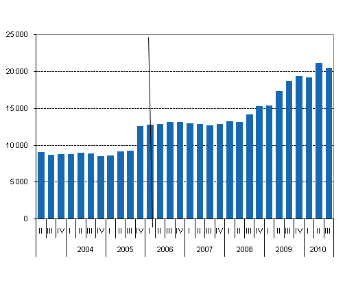 Liitekuvio 1. Valtion takauskanta nelj�nneksitt�in, miljoonaa euroa
