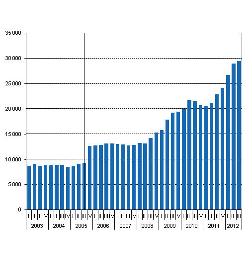 Liitekuvio 1. Valtion takauskanta nelj�nneksitt�in, miljoonaa euroa