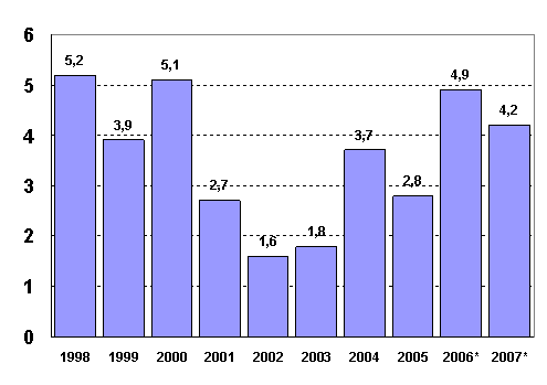 Bruttonationalproduktens volymförändring på årsnivå, procent