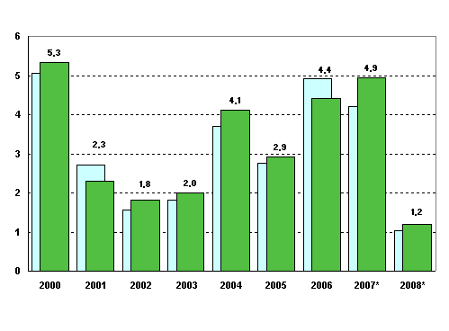 Bruttonationalproduktens volymförändring på årsnivå, procent