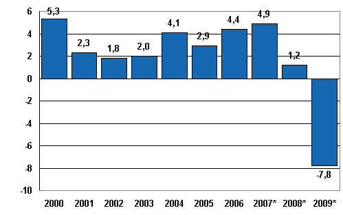 Bruttonationalproduktens volymförändring på årsnivå, procent