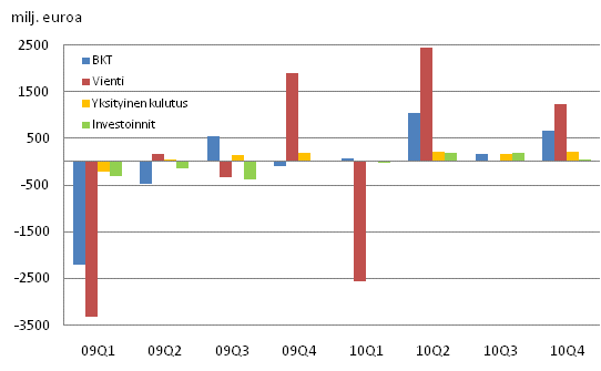 Kuvio 2. Bruttokansantuotteen ja kysynt�erien muutokset edellisest� nelj�nneksest� (kausitasoitettu, viitevuoden 2000 hinnoin)	