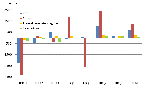 Figur 2. F�r�ndringar i BNP och efterfr�geposterna fr�n f�reg�ende kvartal (s�songrensat, i priser f�r referens�ret 2000)									