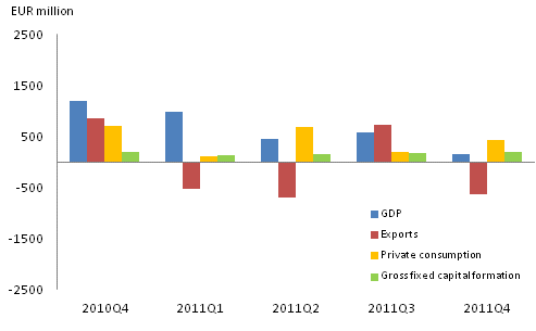 Figure 2. GDP and expenditure components, change from previous quarter (seasonally adjusted, at current prices)