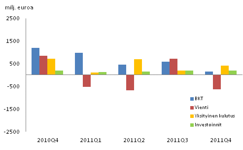 Kuvio 2. Bruttokansantuotteen ja kysynt�erien muutokset edellisest� nelj�nneksest� (kausitasoitettu, k�yvin hinnoin)								