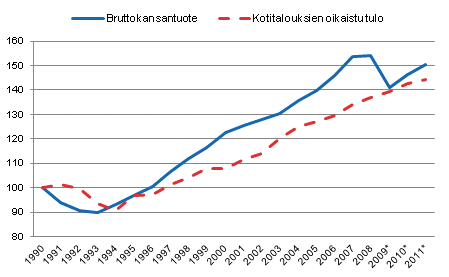 Kuvio 3. Bruttokansantuotteen (yhten�inen viiva) ja kotitalouksien oikaistun tulon (katkoviiva) reaalinen kehitys, 1990 = 100