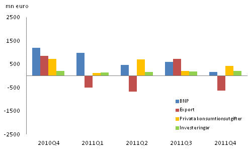 Figur 2. Förändringar i BNP och efterfrågeposterna från föregående kvartal (säsongrensat, löpande priser)