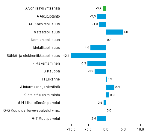Kuvio 2. Toimialojen arvonlis�yksen volyymin muutokset 4. nelj�nneksell� 2012 vuoden takaisesta (ty�p�iv�korjattu) prosenttia
