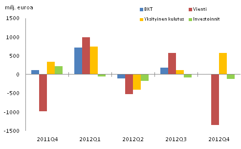 Kuvio 3. Bruttokansantuotteen ja kysynt�erien muutokset edellisest� nelj�nneksest� (kausitasoitettu, k�yvin hinnoin)								