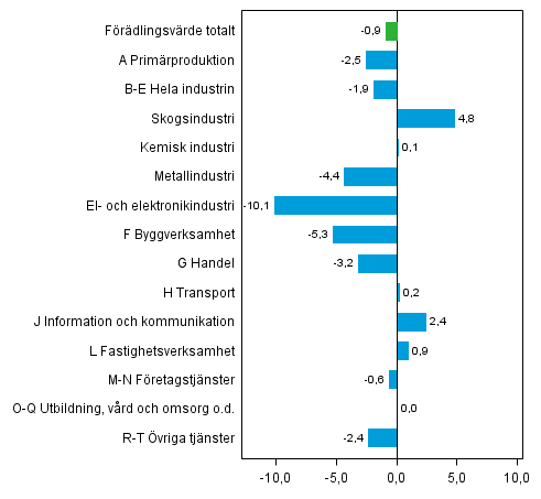 Figur 2. F�r�ndringar i volymen av f�r�ndringsv�rdet inom n�ringsgrenarna under 4. kvartalet 2012 fr�n �ret innan, procent