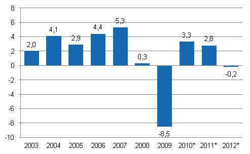 Bruttonationalproduktens volymförändring på årsnivå, procent