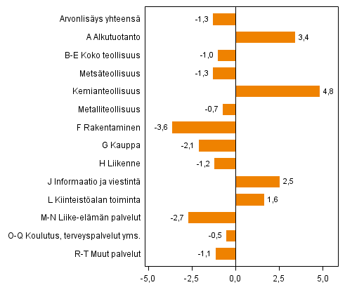 Kuvio 2. Toimialojen arvonlis�yksen volyymin muutokset 4. nelj�nneksell� 2013 vuodentakaisesta (ty�p�iv�korjattu, prosenttia)